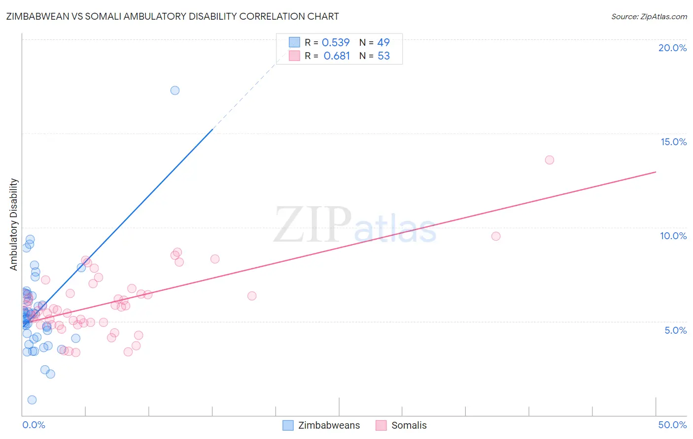 Zimbabwean vs Somali Ambulatory Disability