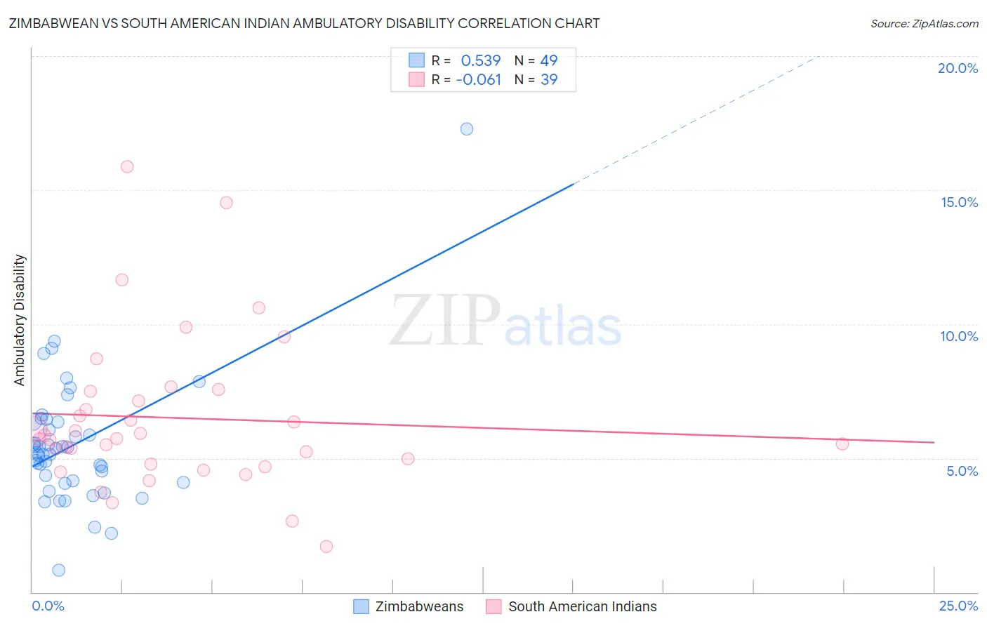Zimbabwean vs South American Indian Ambulatory Disability