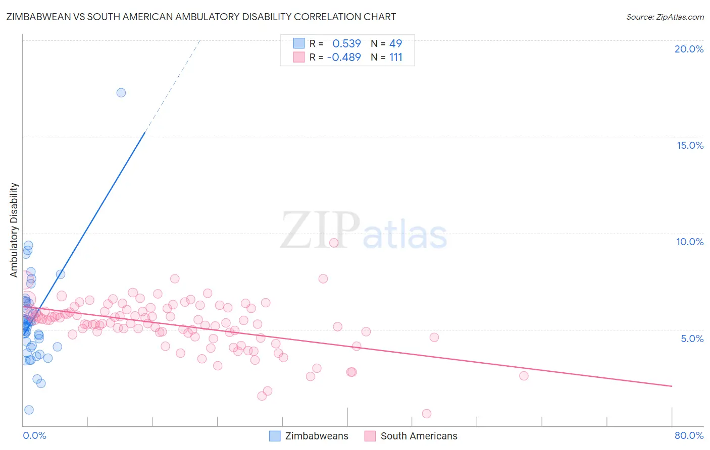 Zimbabwean vs South American Ambulatory Disability