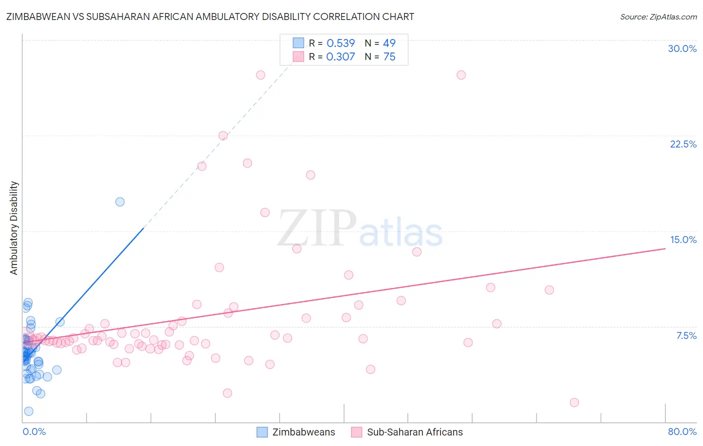 Zimbabwean vs Subsaharan African Ambulatory Disability