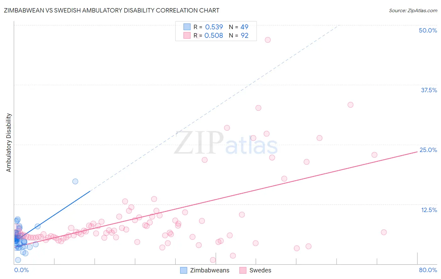 Zimbabwean vs Swedish Ambulatory Disability