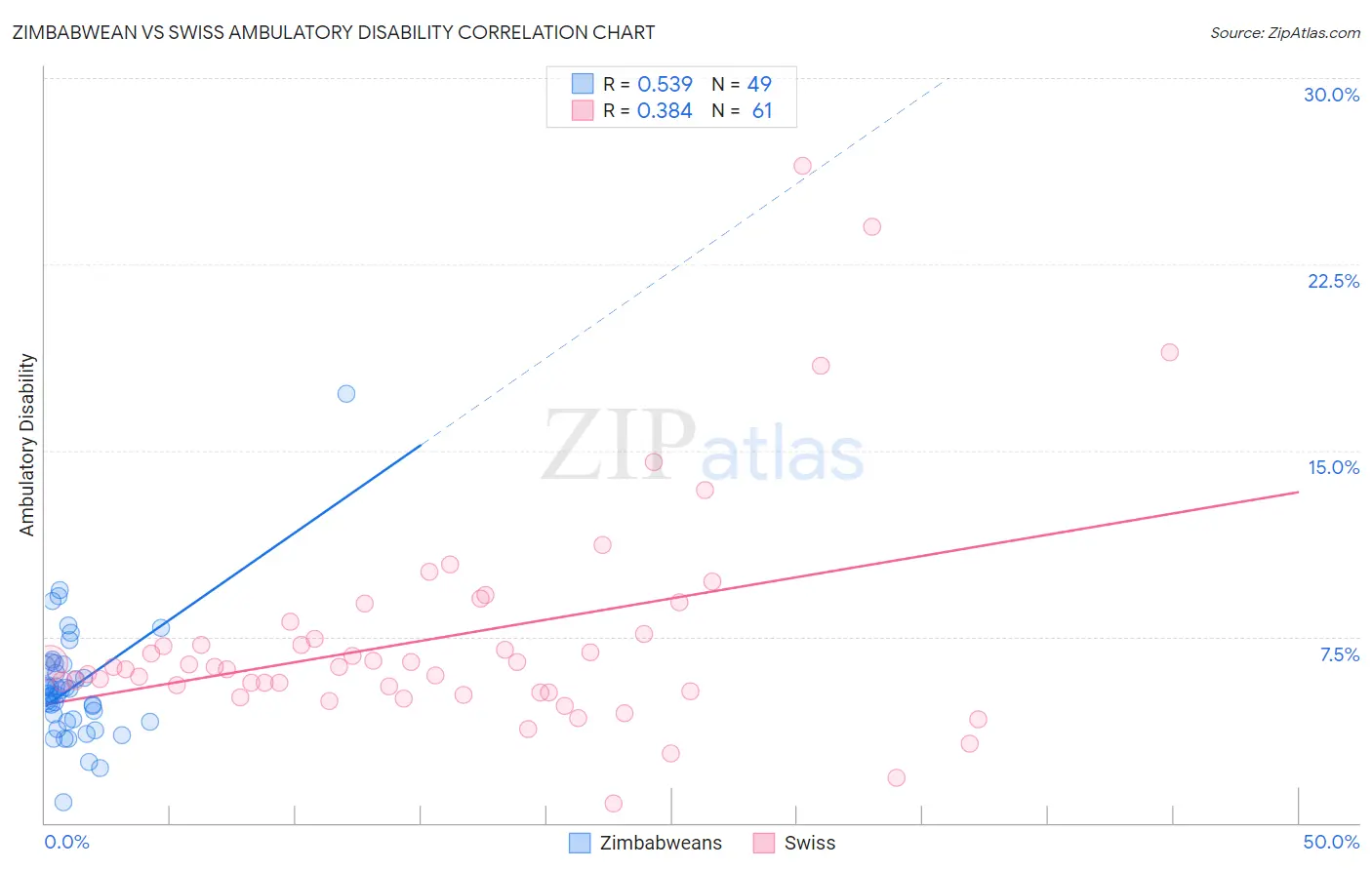 Zimbabwean vs Swiss Ambulatory Disability