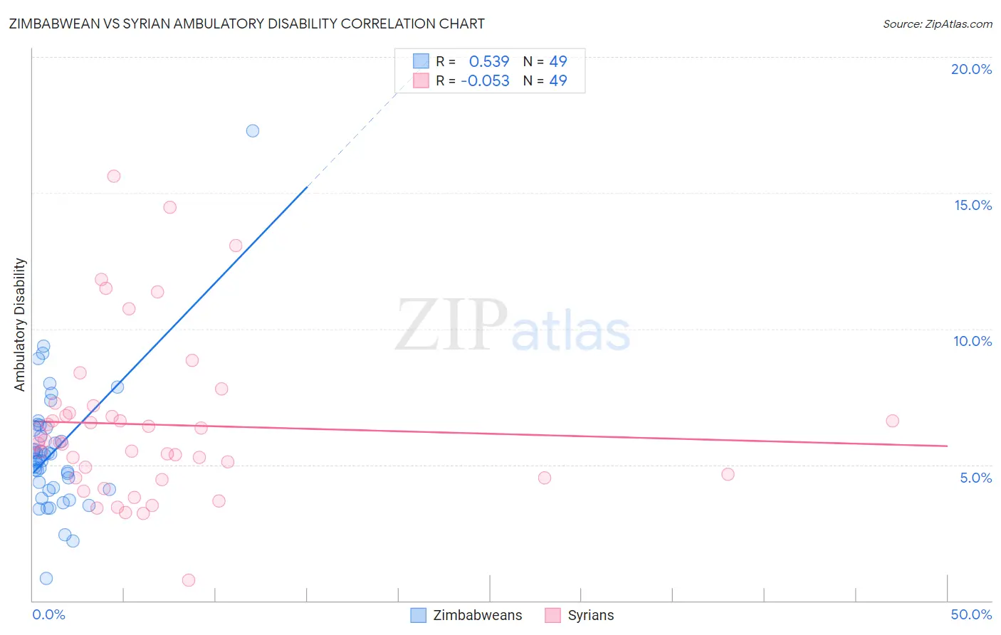 Zimbabwean vs Syrian Ambulatory Disability
