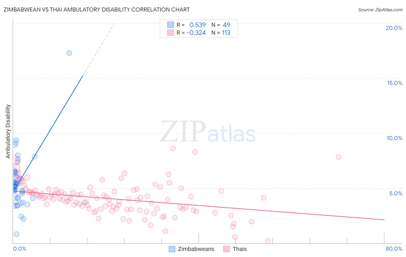 Zimbabwean vs Thai Ambulatory Disability