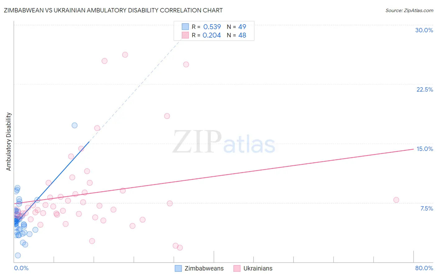 Zimbabwean vs Ukrainian Ambulatory Disability