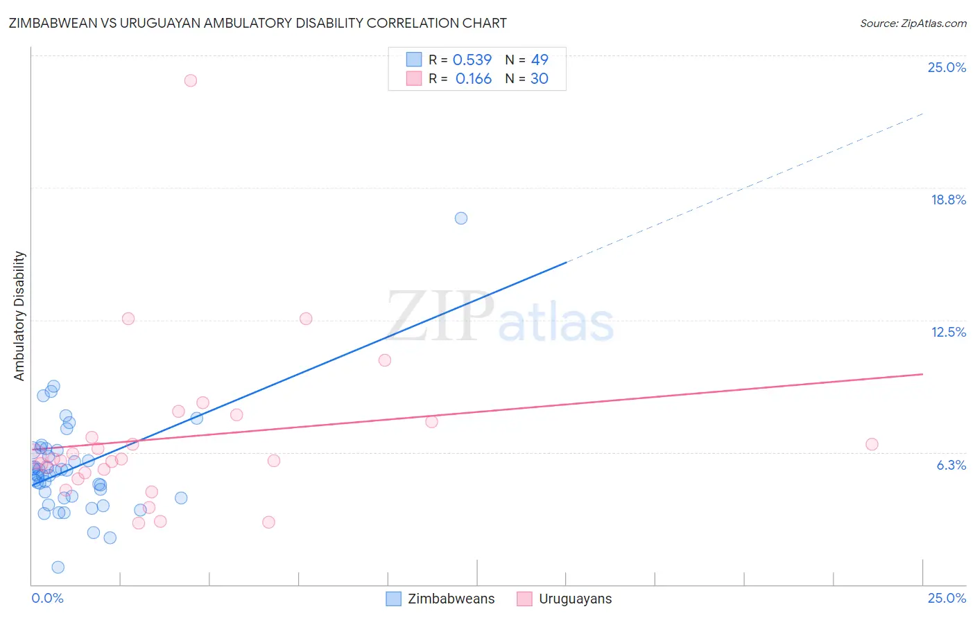 Zimbabwean vs Uruguayan Ambulatory Disability
