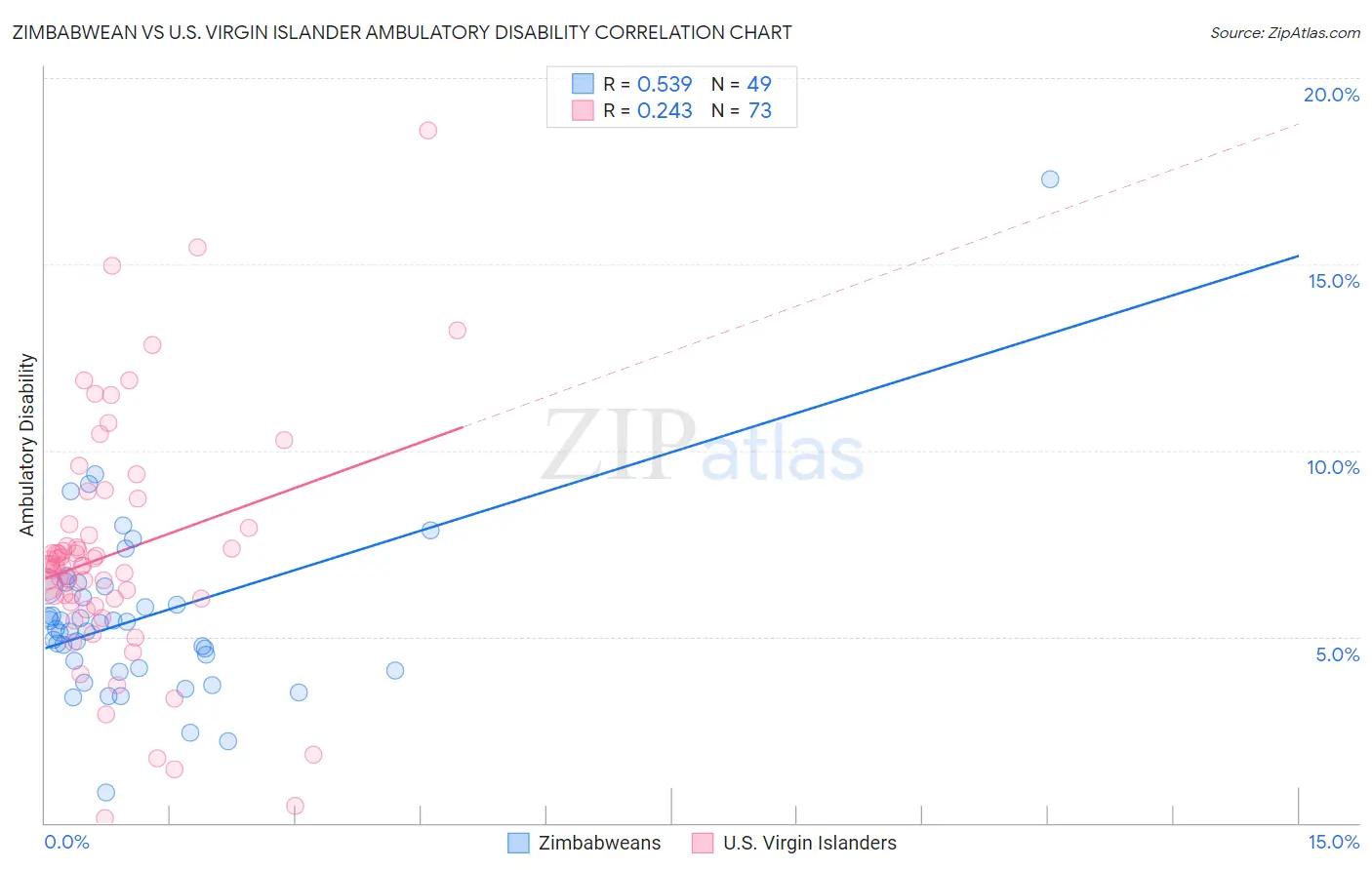 Zimbabwean vs U.S. Virgin Islander Ambulatory Disability