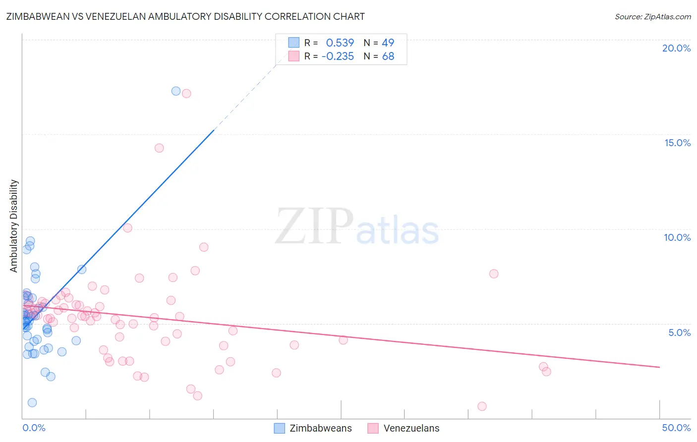 Zimbabwean vs Venezuelan Ambulatory Disability