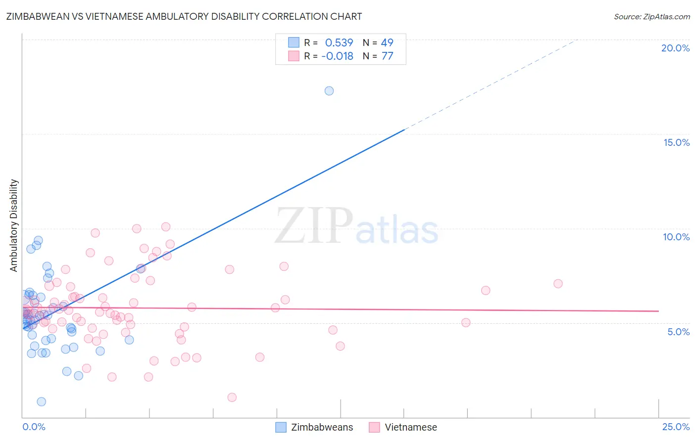 Zimbabwean vs Vietnamese Ambulatory Disability