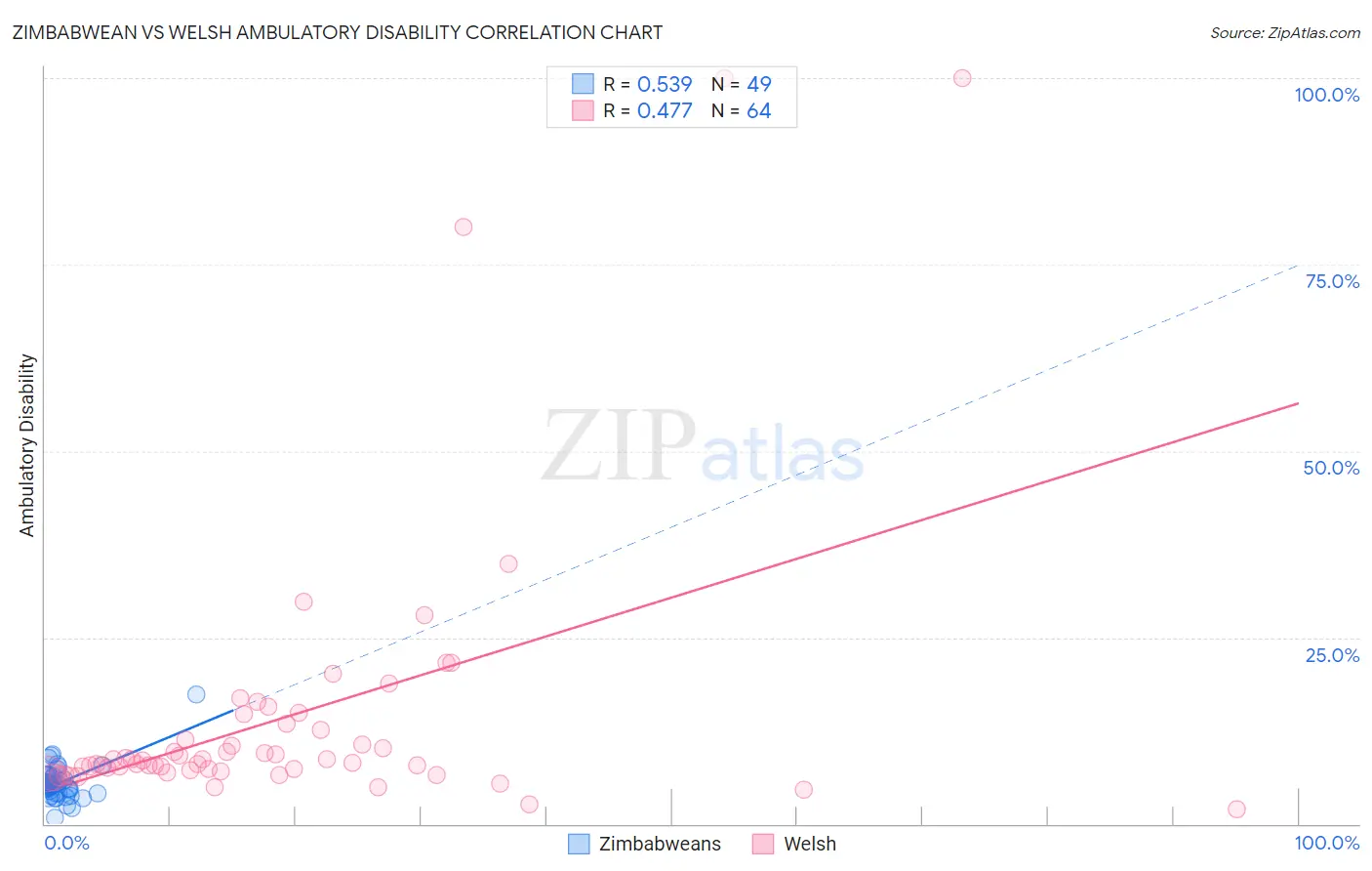 Zimbabwean vs Welsh Ambulatory Disability