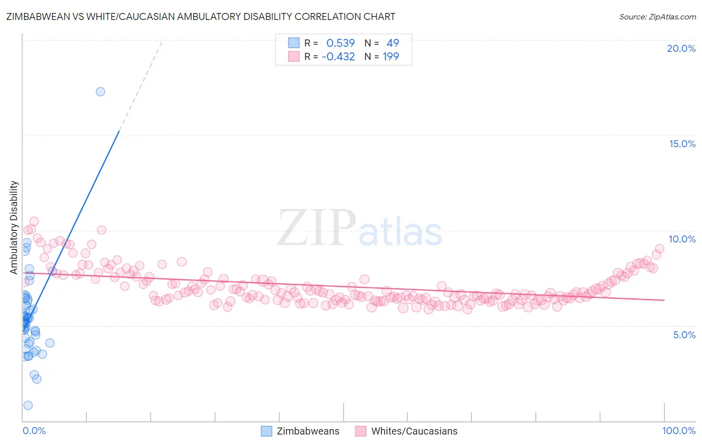 Zimbabwean vs White/Caucasian Ambulatory Disability