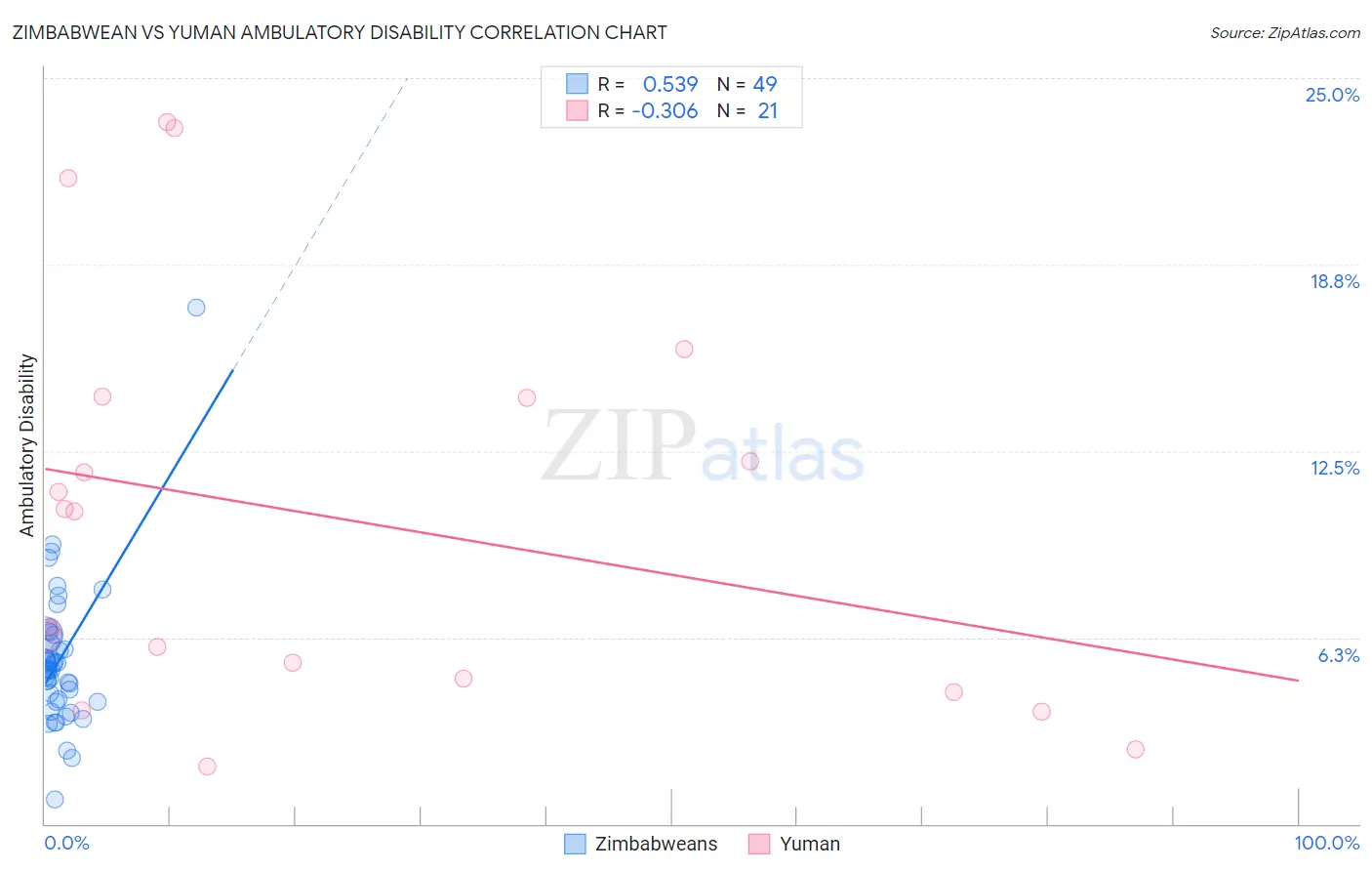 Zimbabwean vs Yuman Ambulatory Disability