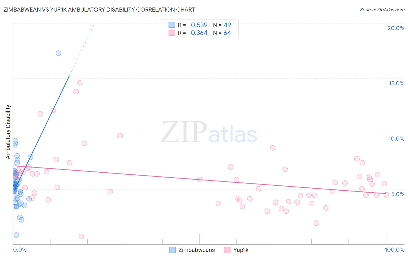 Zimbabwean vs Yup'ik Ambulatory Disability
