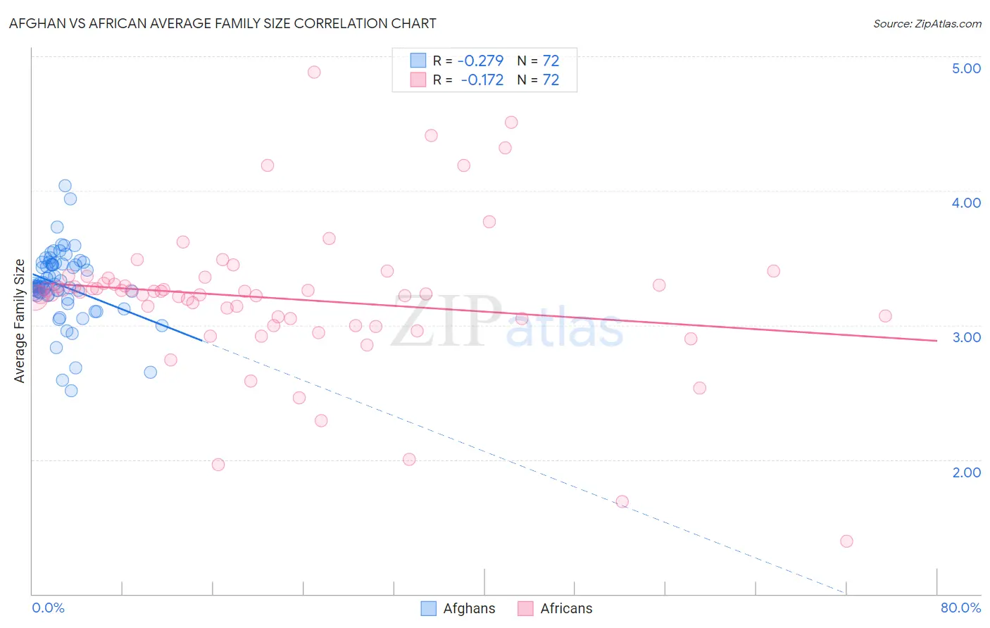 Afghan vs African Average Family Size