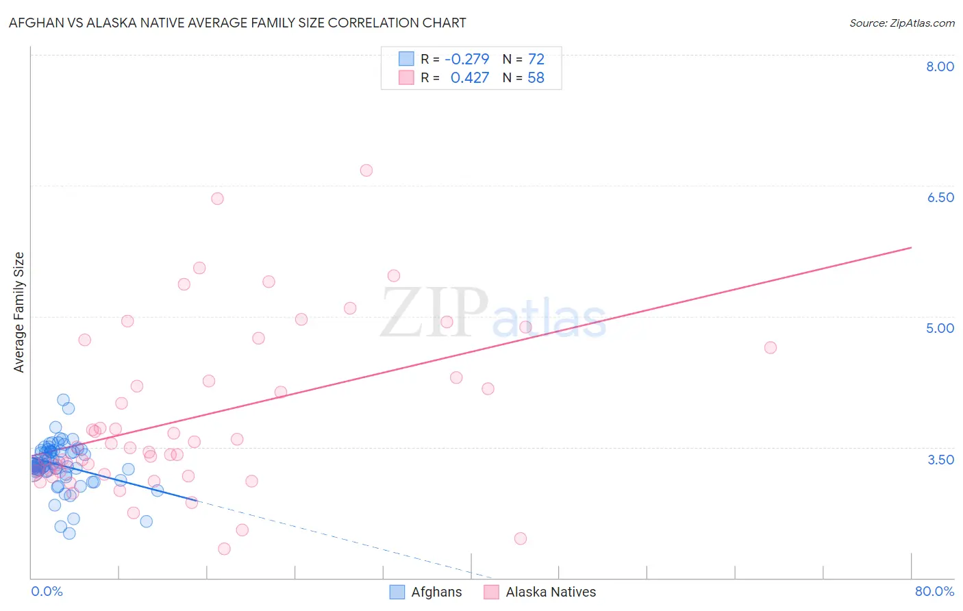 Afghan vs Alaska Native Average Family Size