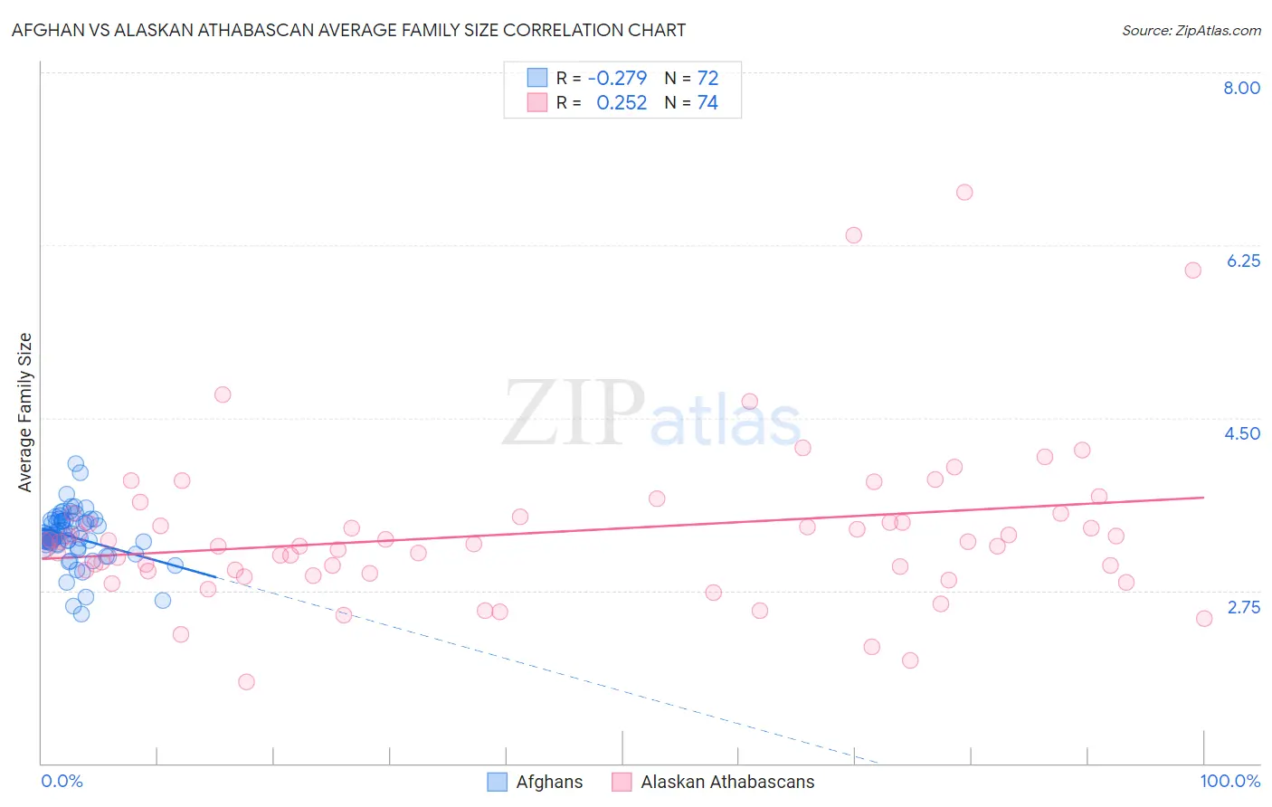 Afghan vs Alaskan Athabascan Average Family Size