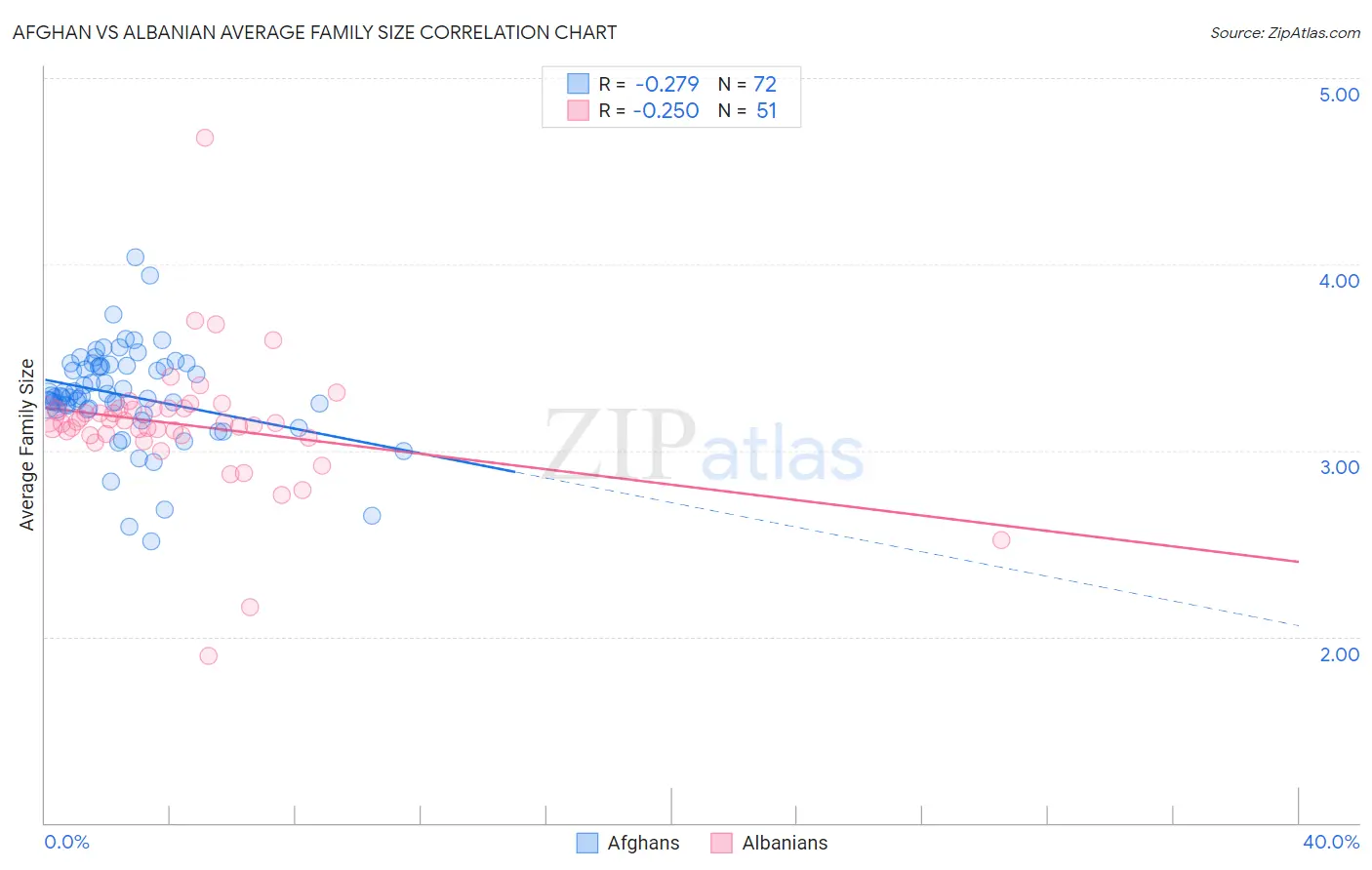 Afghan vs Albanian Average Family Size