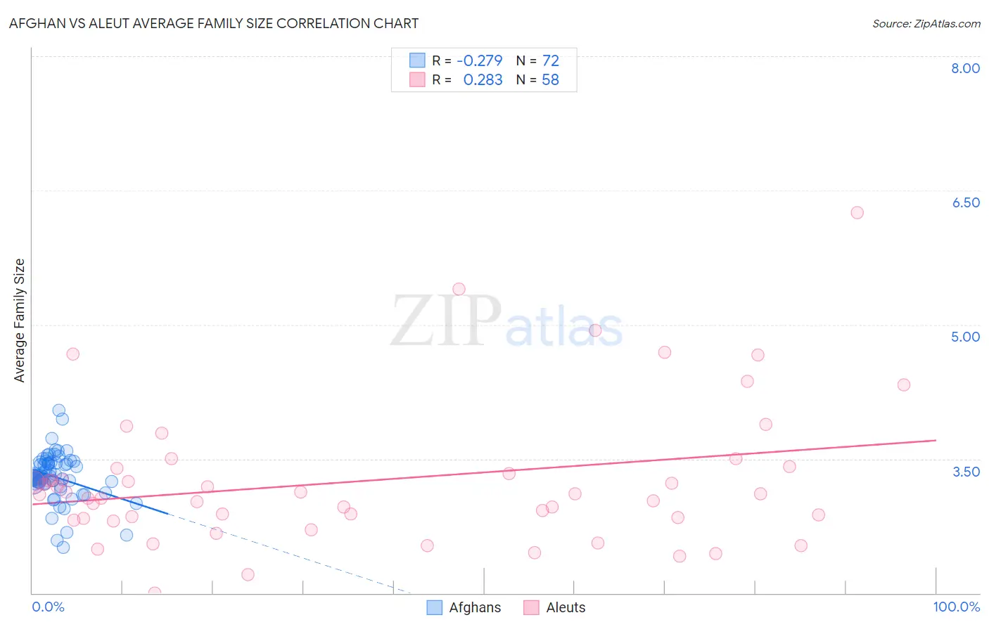 Afghan vs Aleut Average Family Size