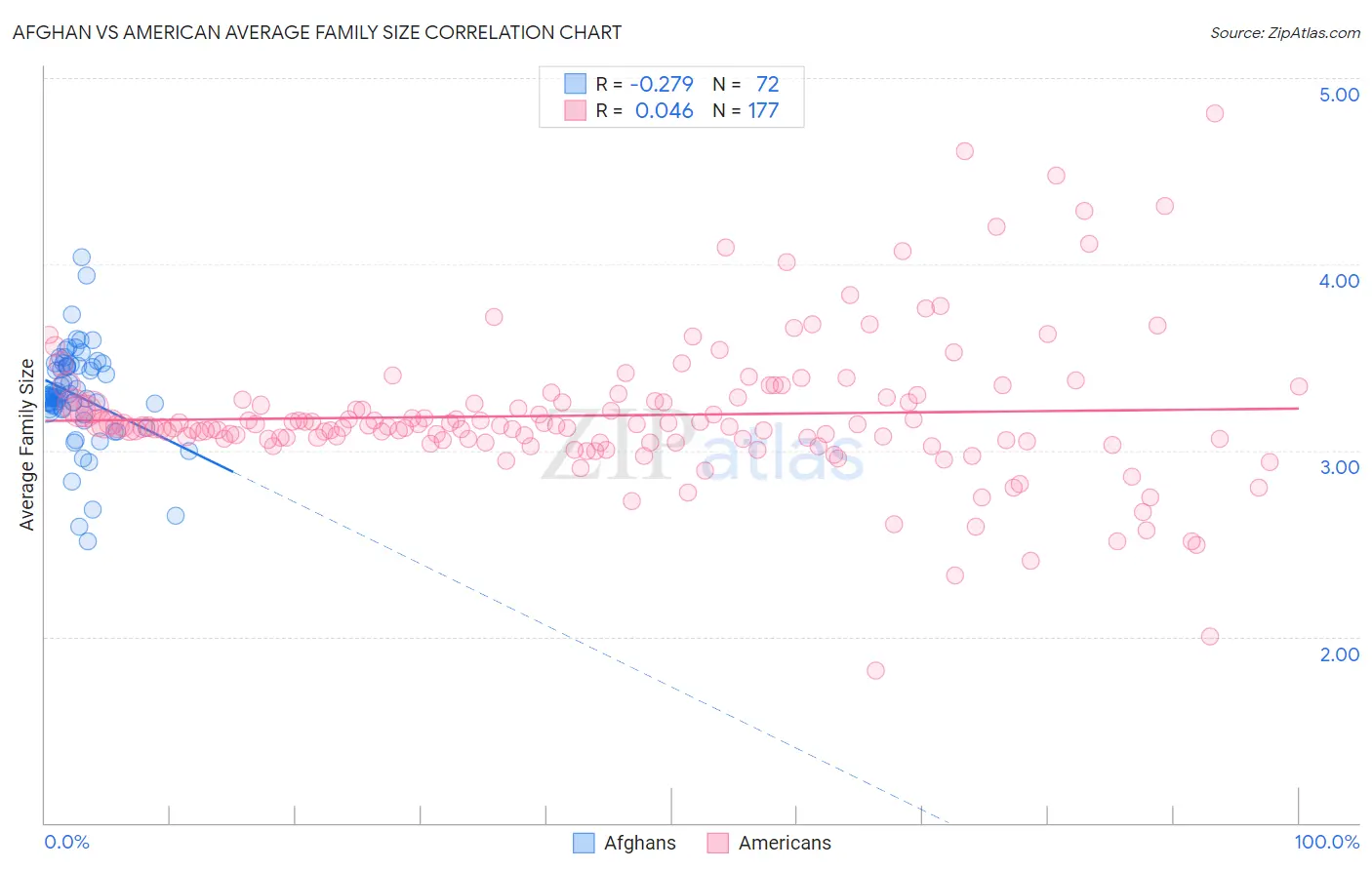 Afghan vs American Average Family Size
