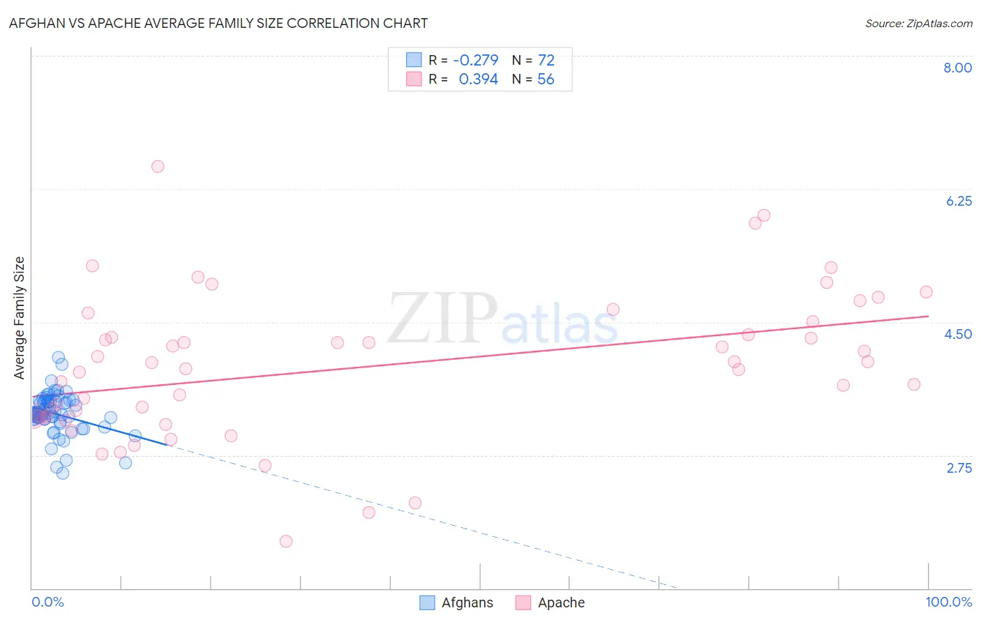 Afghan vs Apache Average Family Size