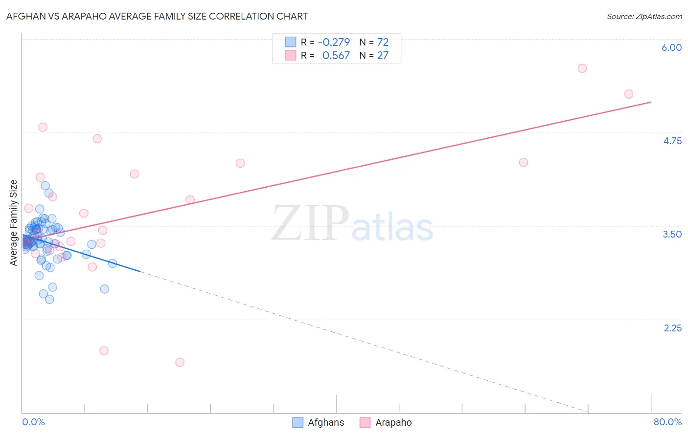 Afghan vs Arapaho Average Family Size