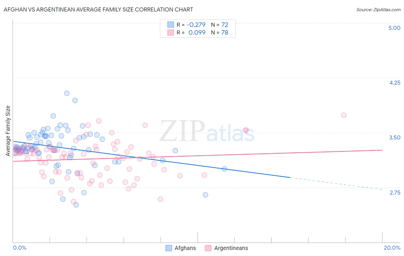 Afghan vs Argentinean Average Family Size