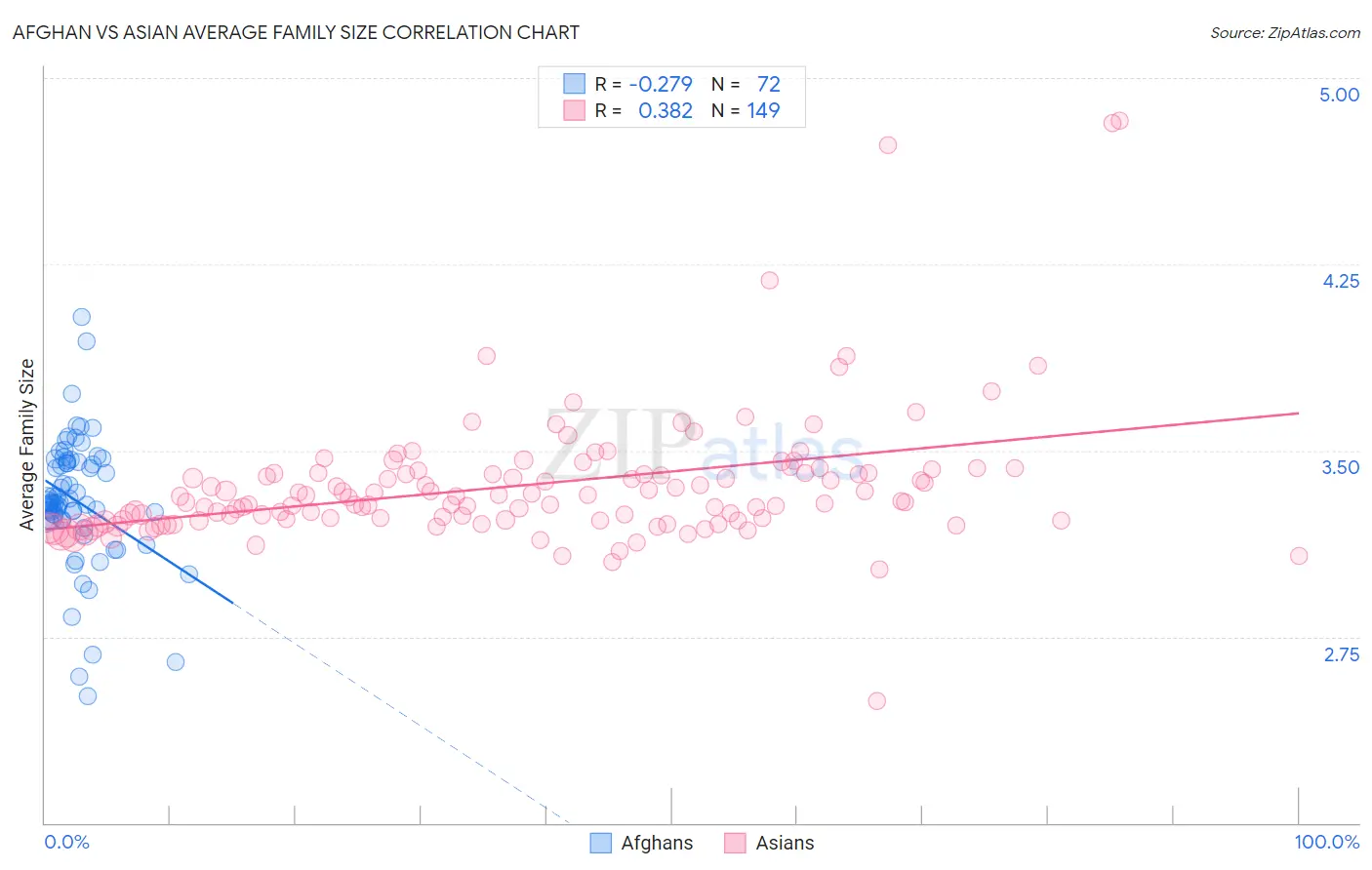 Afghan vs Asian Average Family Size