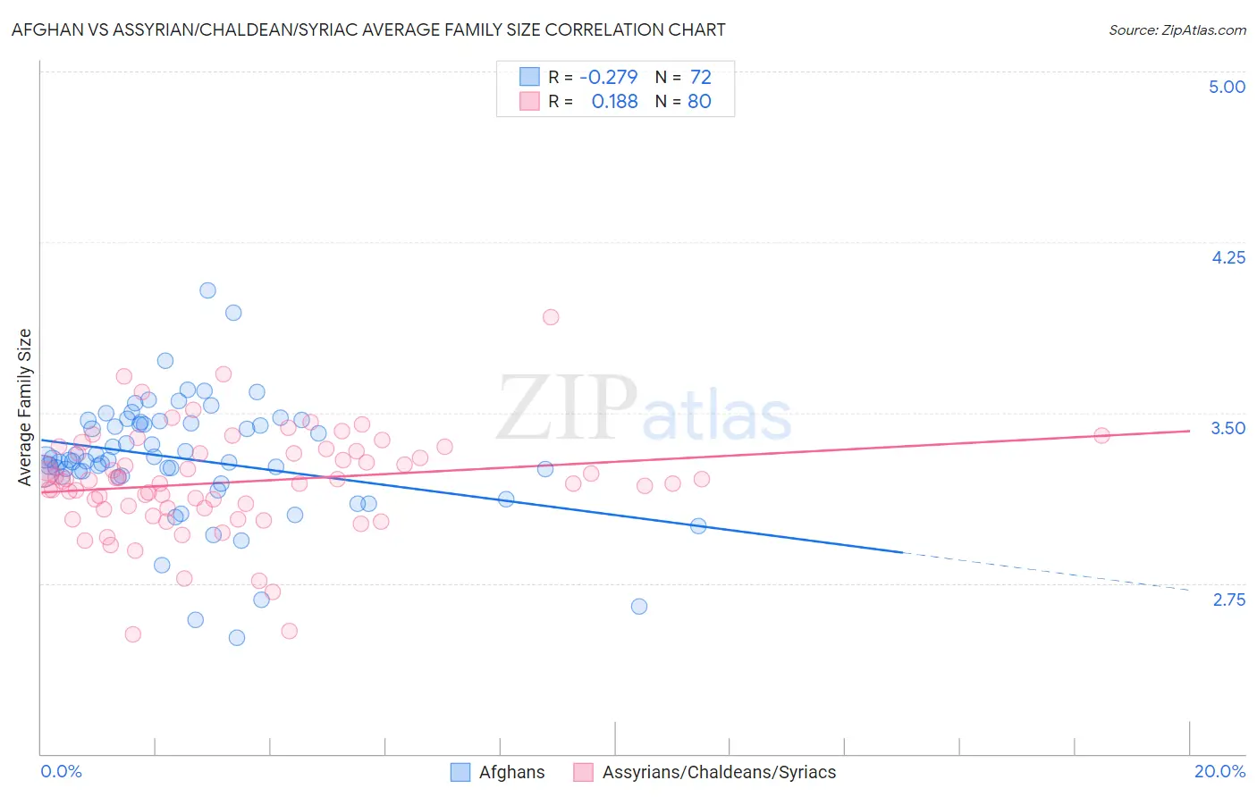 Afghan vs Assyrian/Chaldean/Syriac Average Family Size