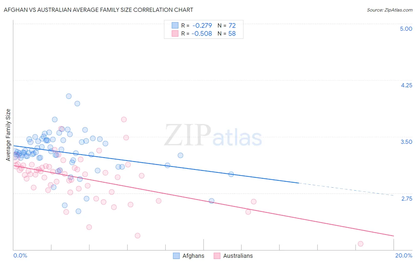 Afghan vs Australian Average Family Size