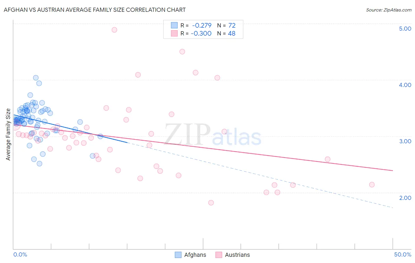 Afghan vs Austrian Average Family Size