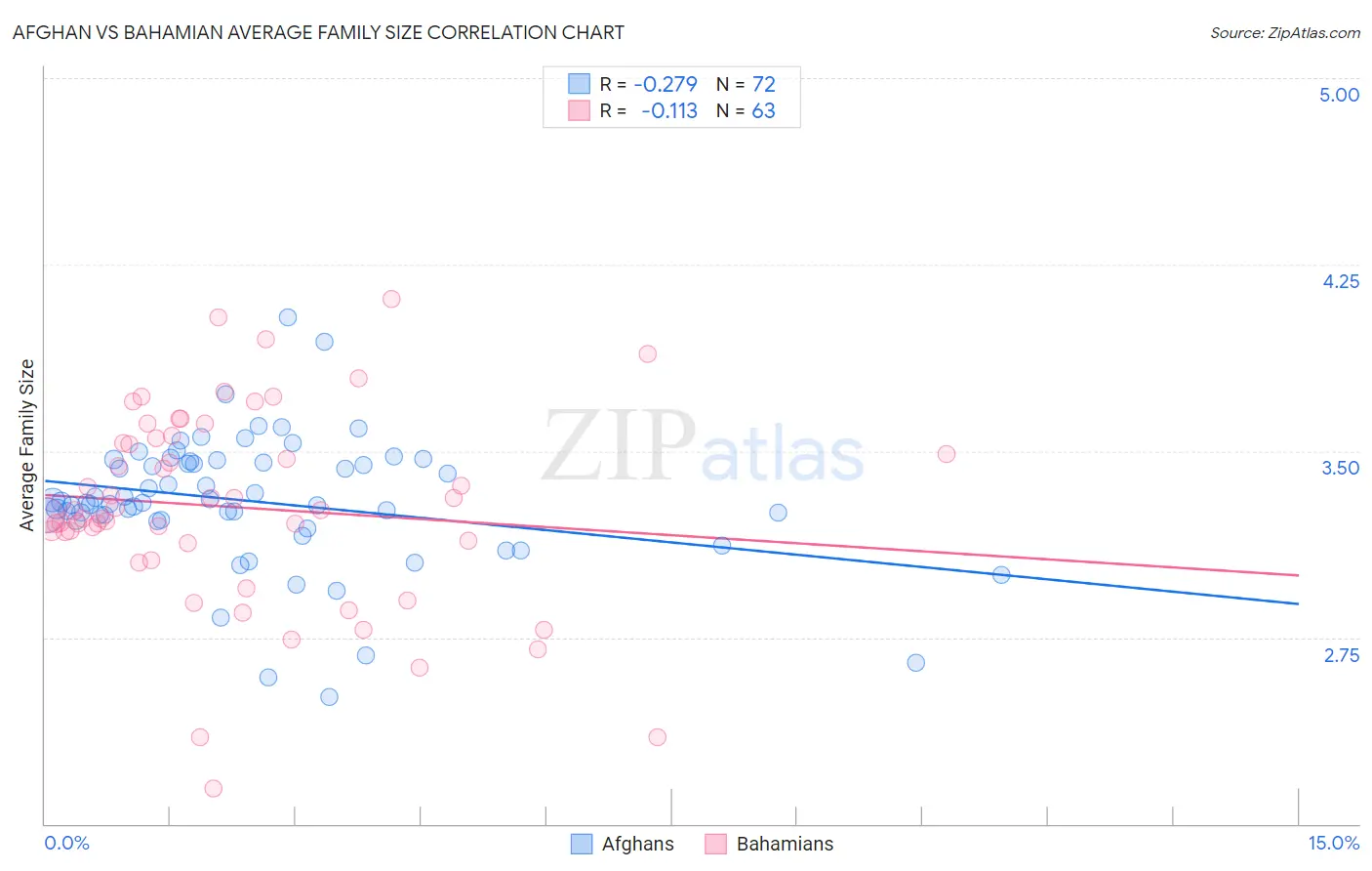 Afghan vs Bahamian Average Family Size