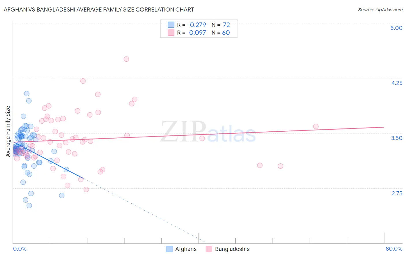 Afghan vs Bangladeshi Average Family Size