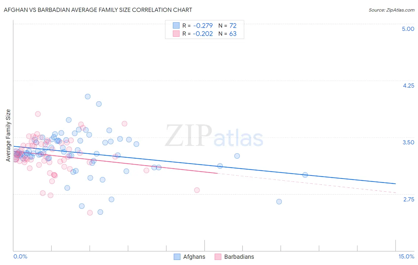 Afghan vs Barbadian Average Family Size