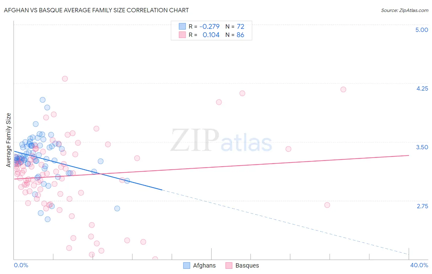 Afghan vs Basque Average Family Size