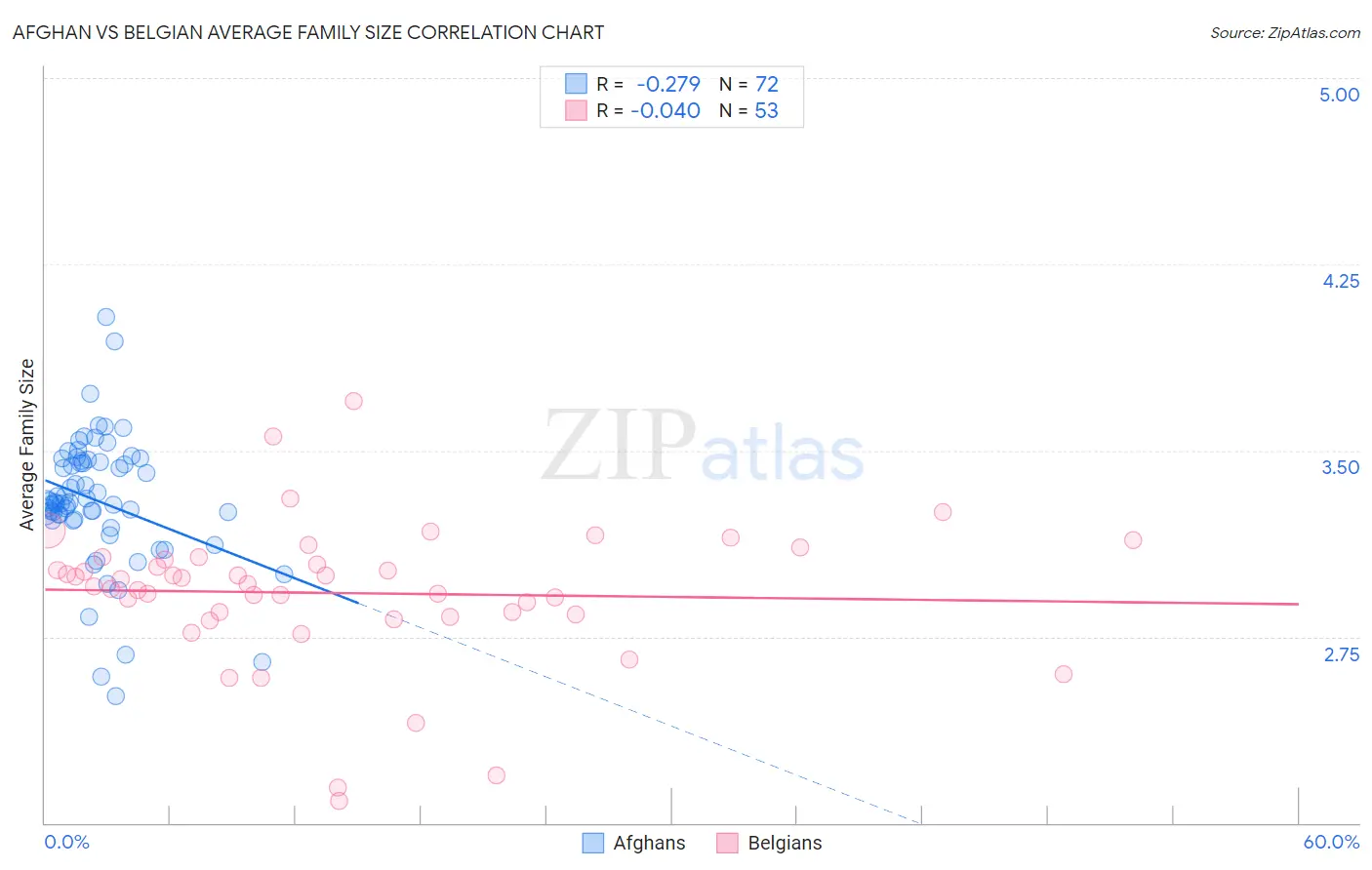 Afghan vs Belgian Average Family Size