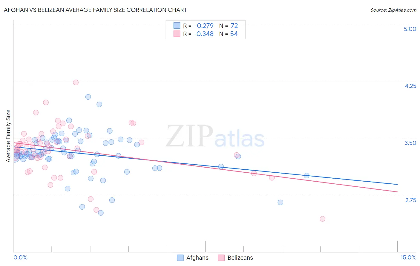 Afghan vs Belizean Average Family Size