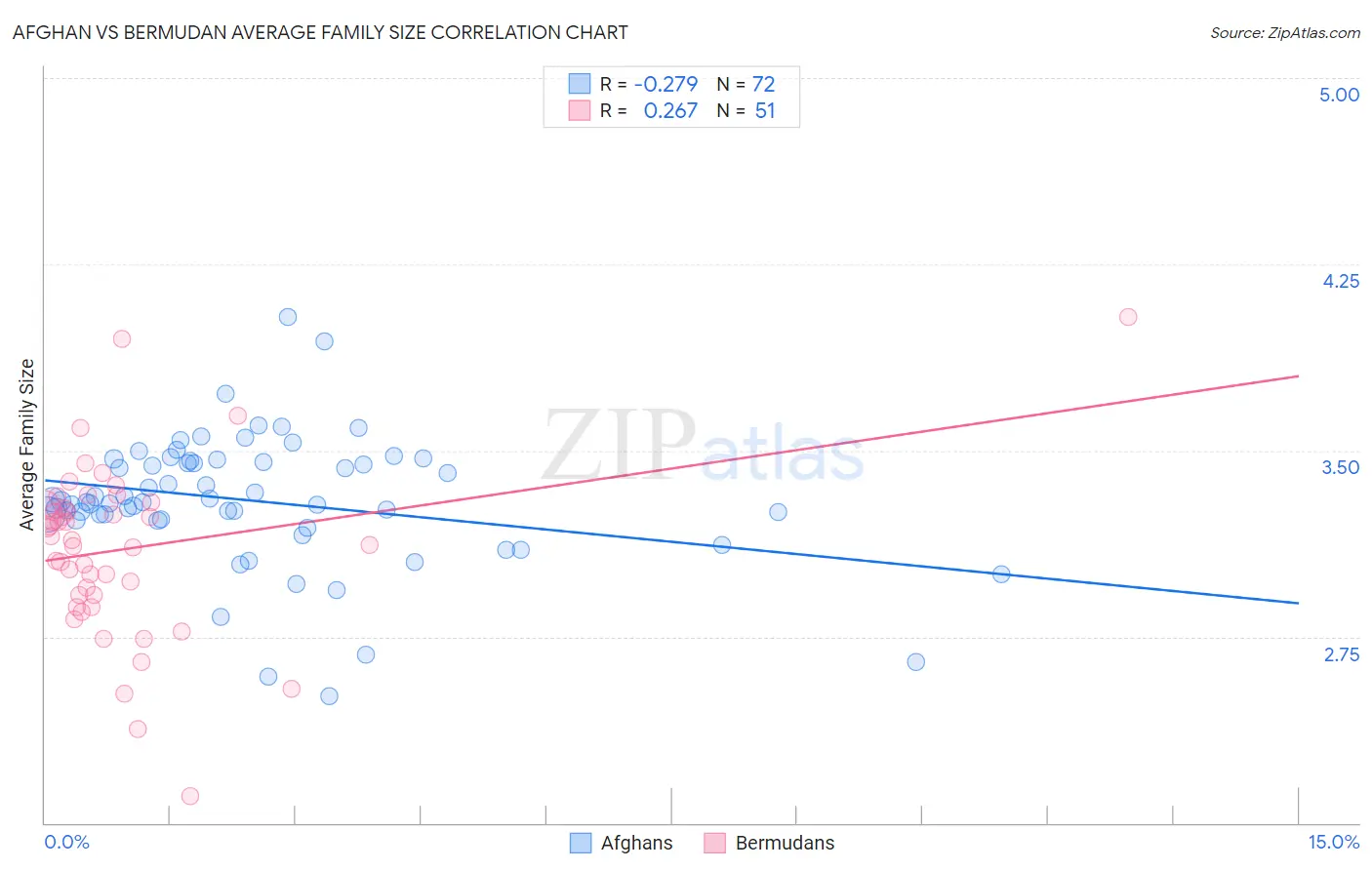Afghan vs Bermudan Average Family Size