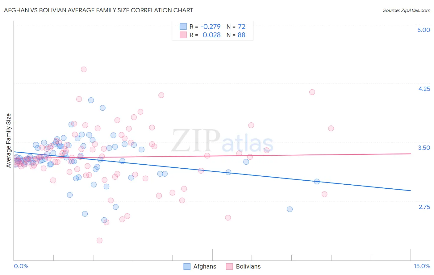 Afghan vs Bolivian Average Family Size