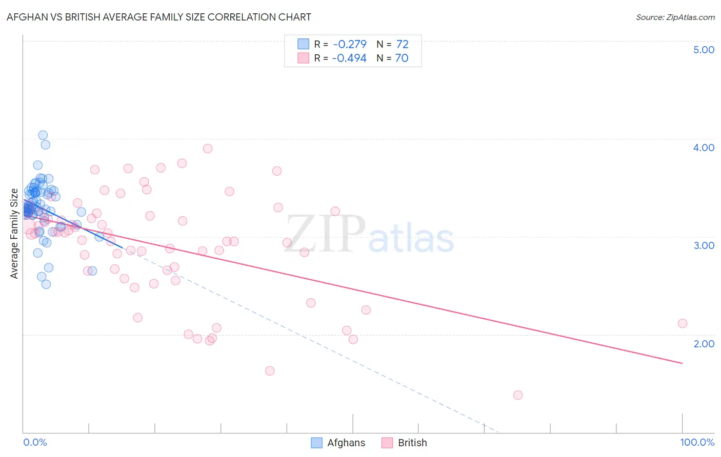 Afghan vs British Average Family Size