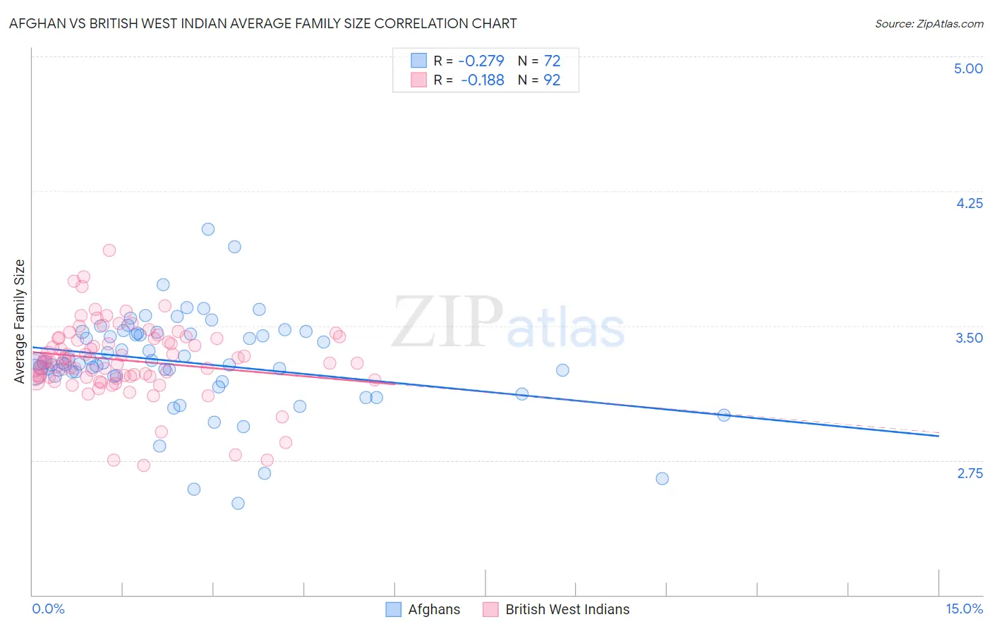 Afghan vs British West Indian Average Family Size