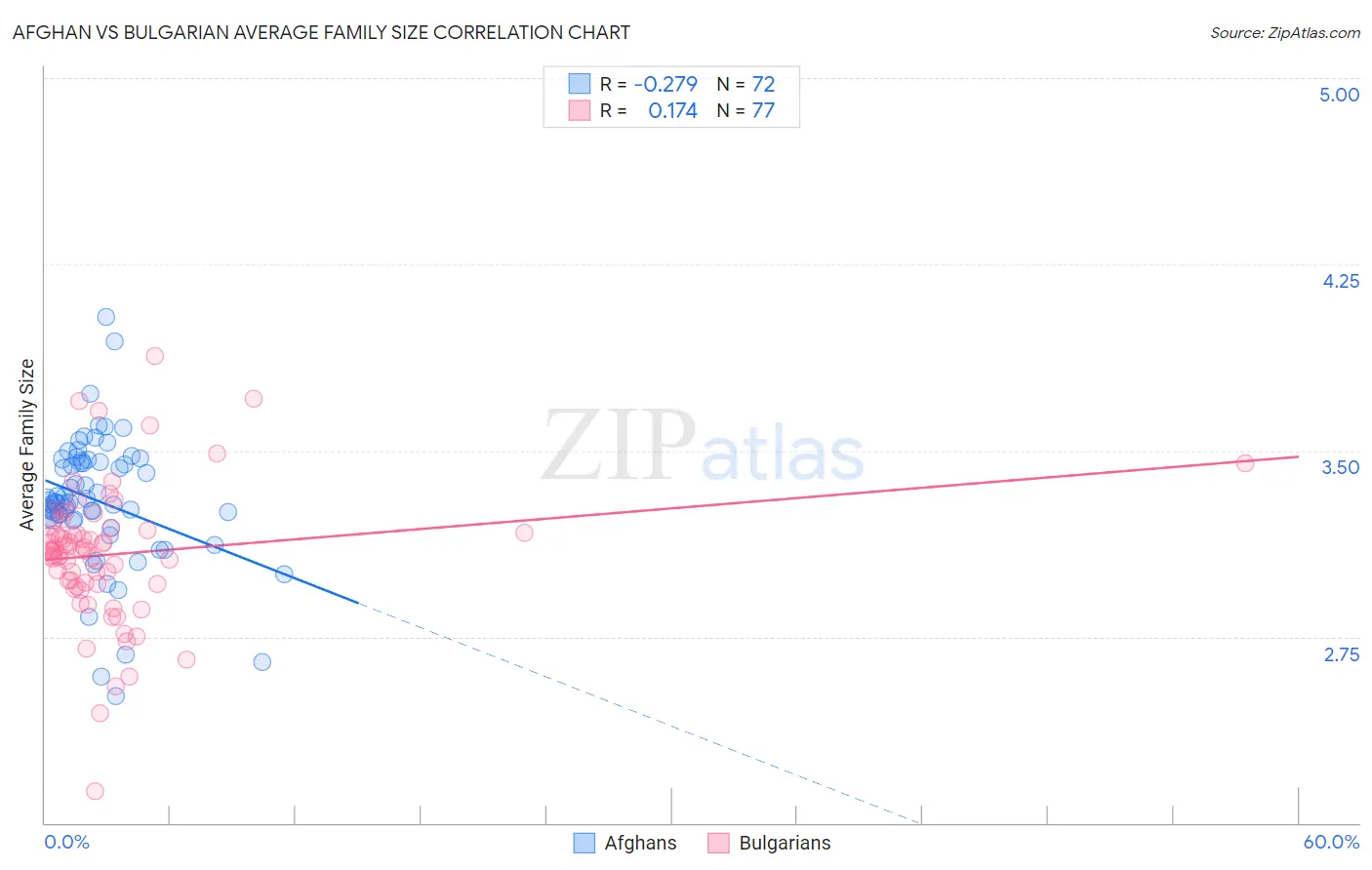 Afghan vs Bulgarian Average Family Size