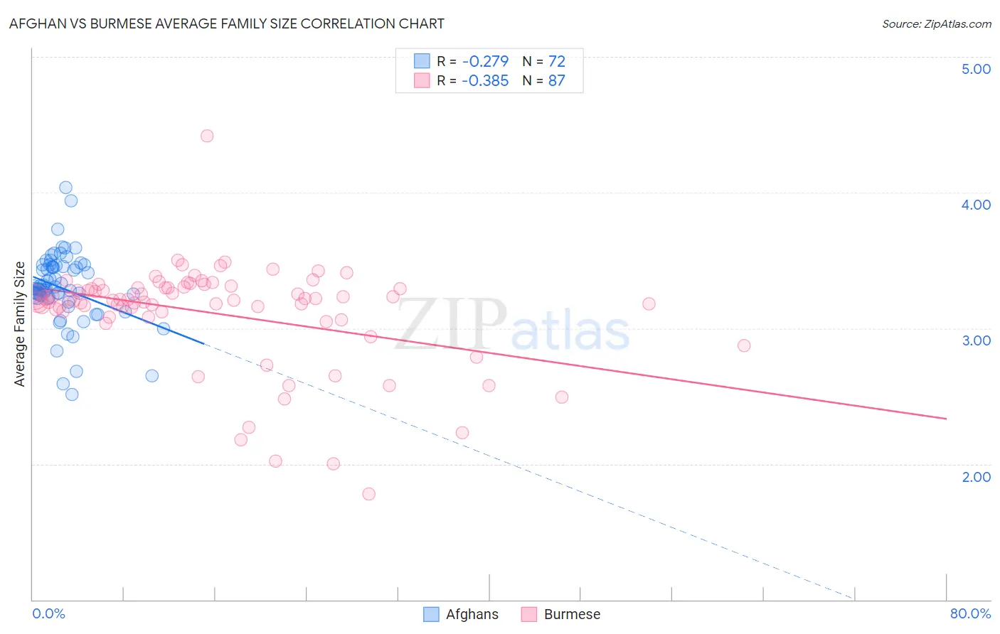 Afghan vs Burmese Average Family Size