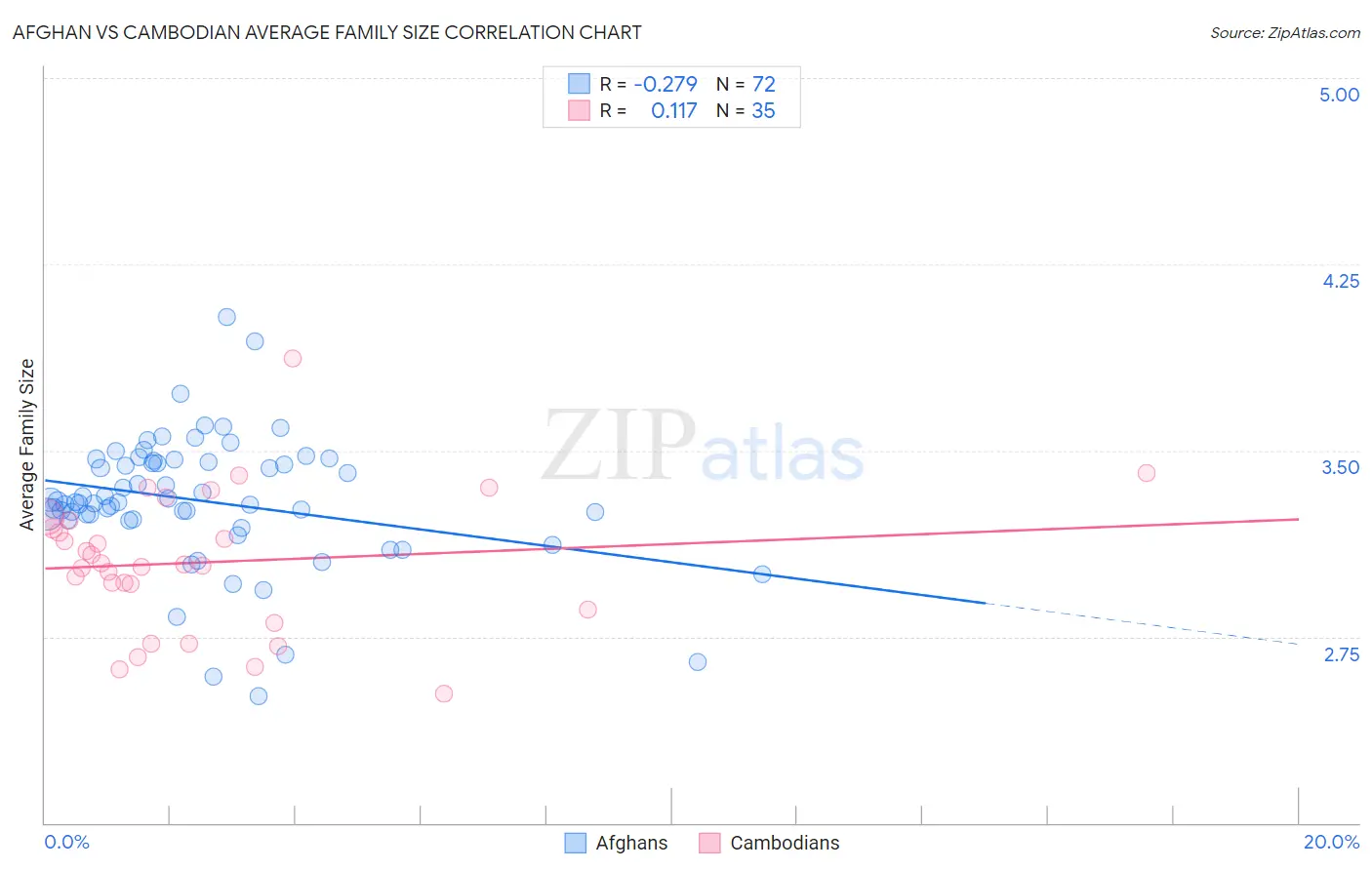 Afghan vs Cambodian Average Family Size