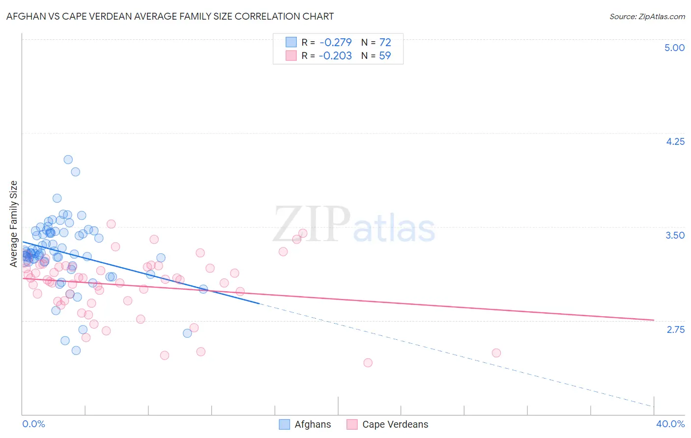 Afghan vs Cape Verdean Average Family Size