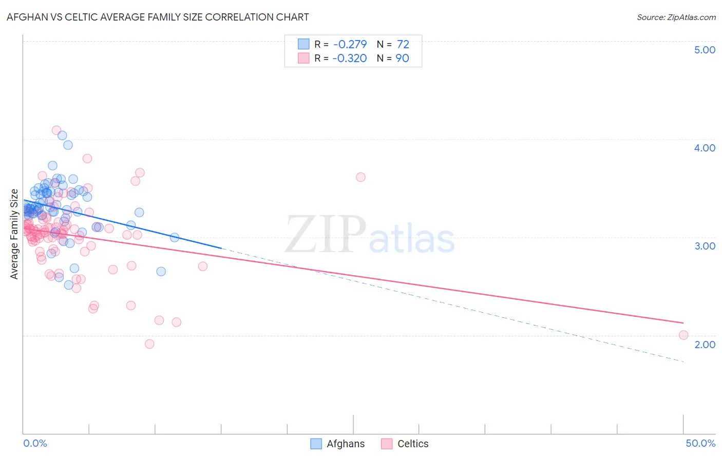 Afghan vs Celtic Average Family Size