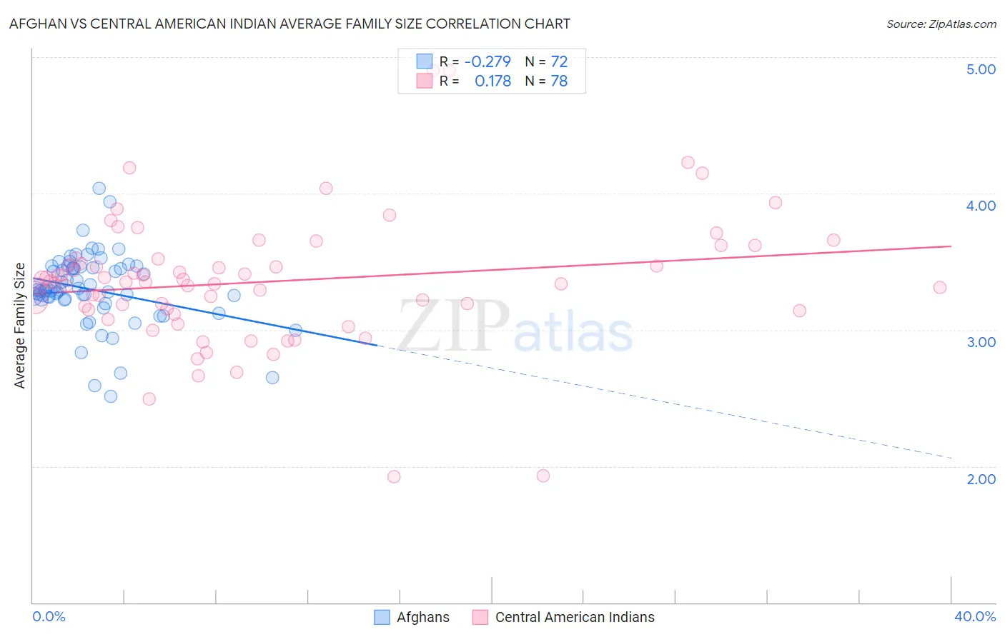 Afghan vs Central American Indian Average Family Size