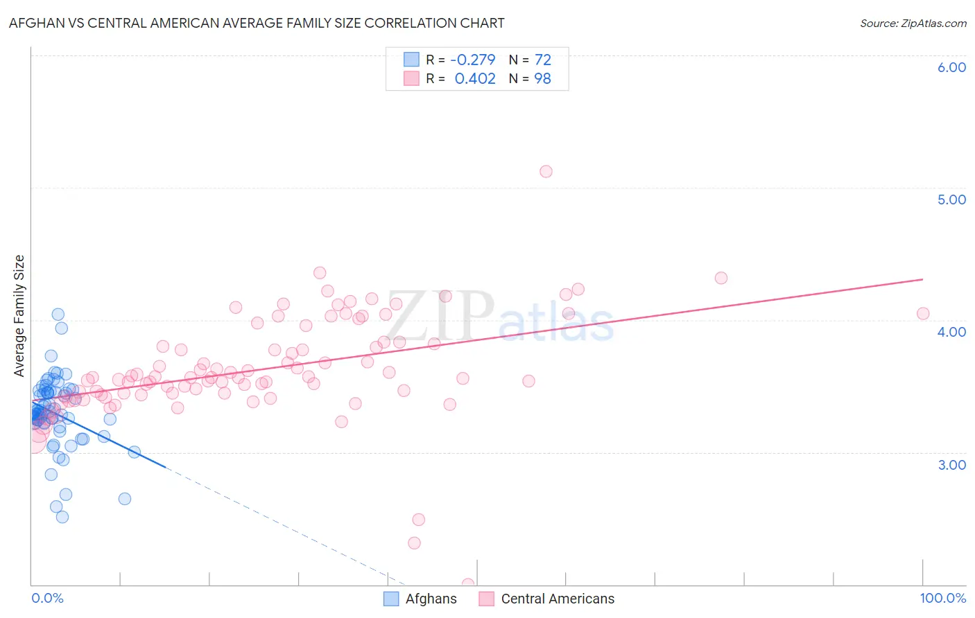 Afghan vs Central American Average Family Size