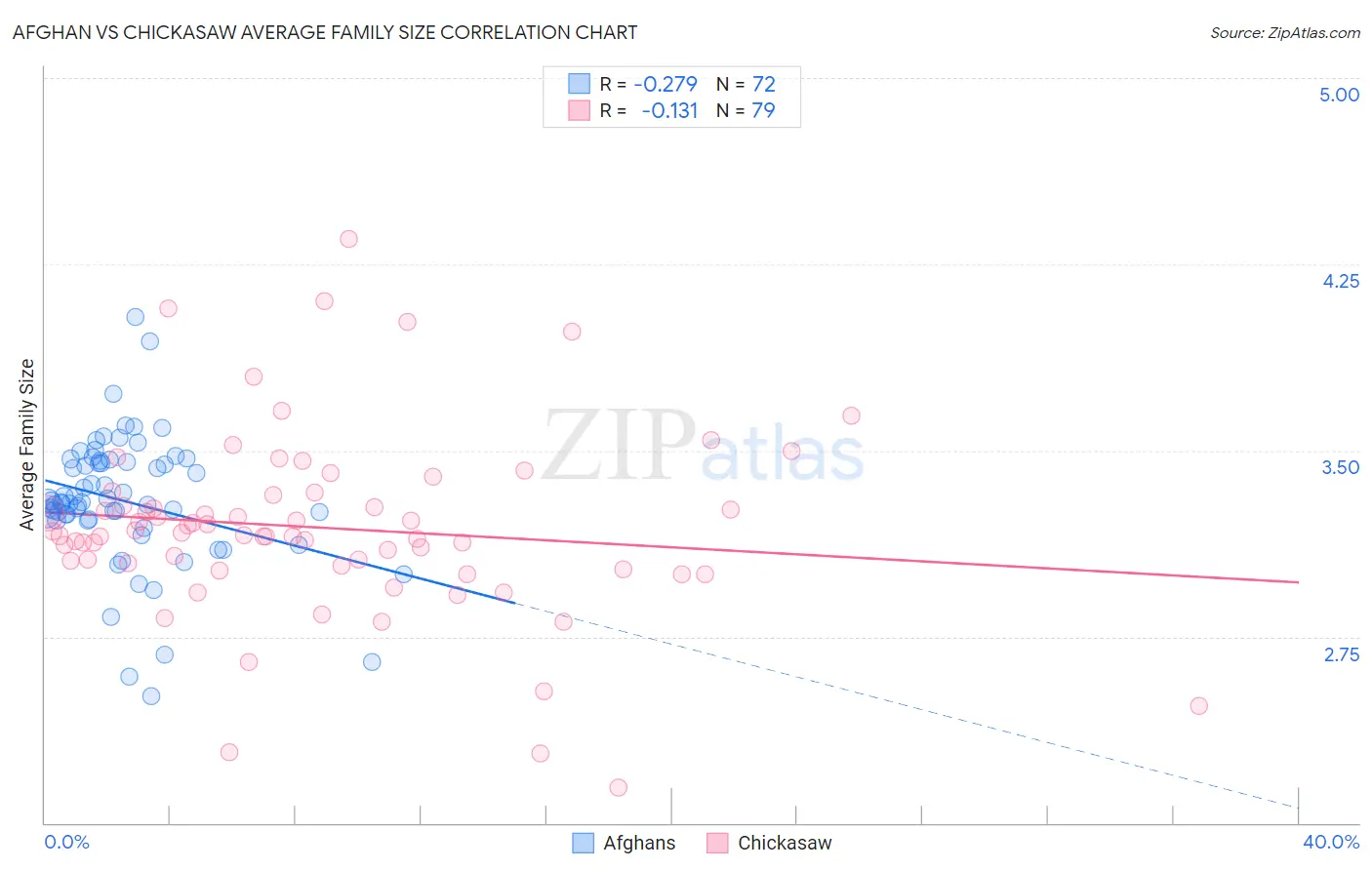 Afghan vs Chickasaw Average Family Size