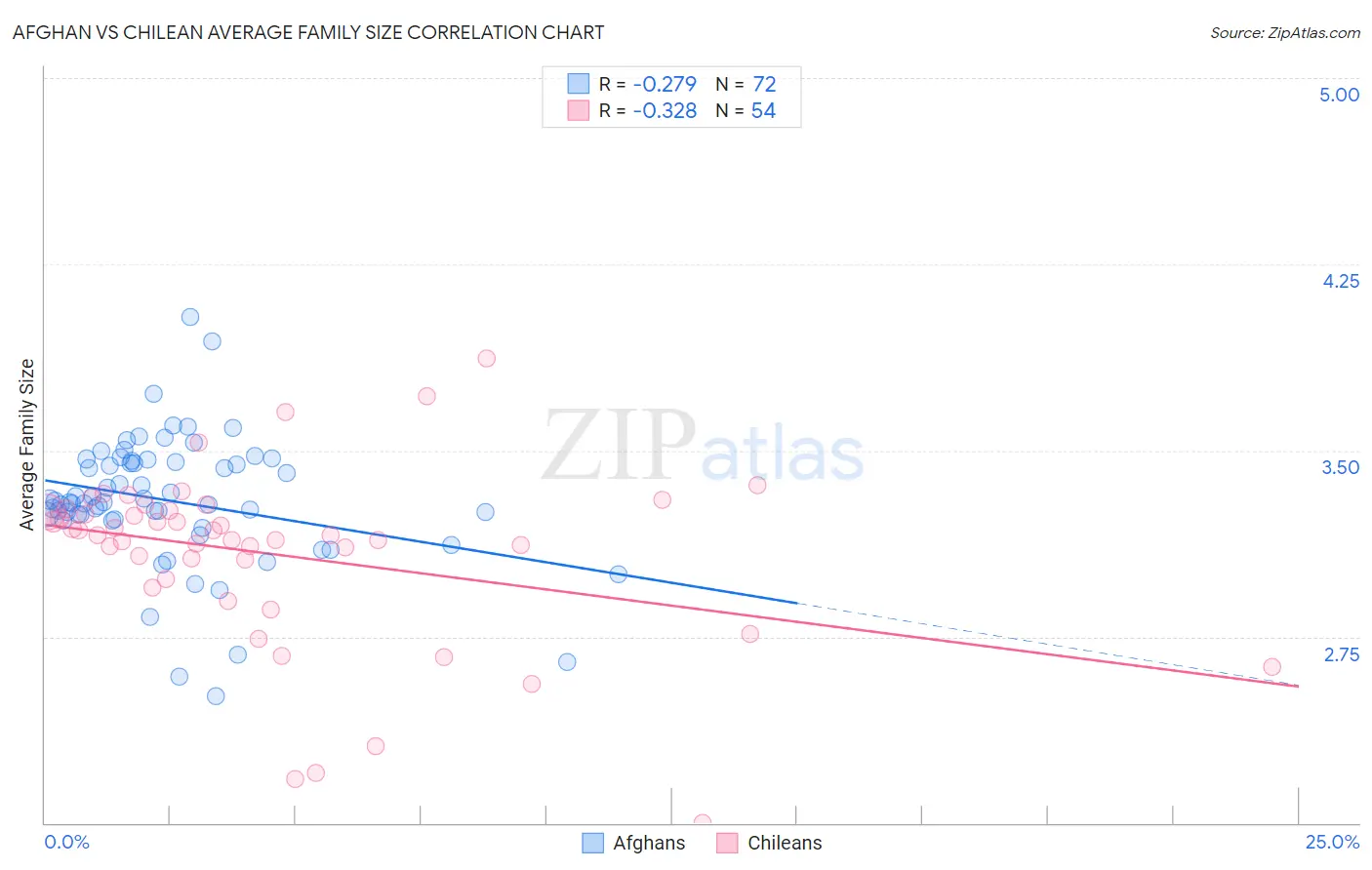 Afghan vs Chilean Average Family Size