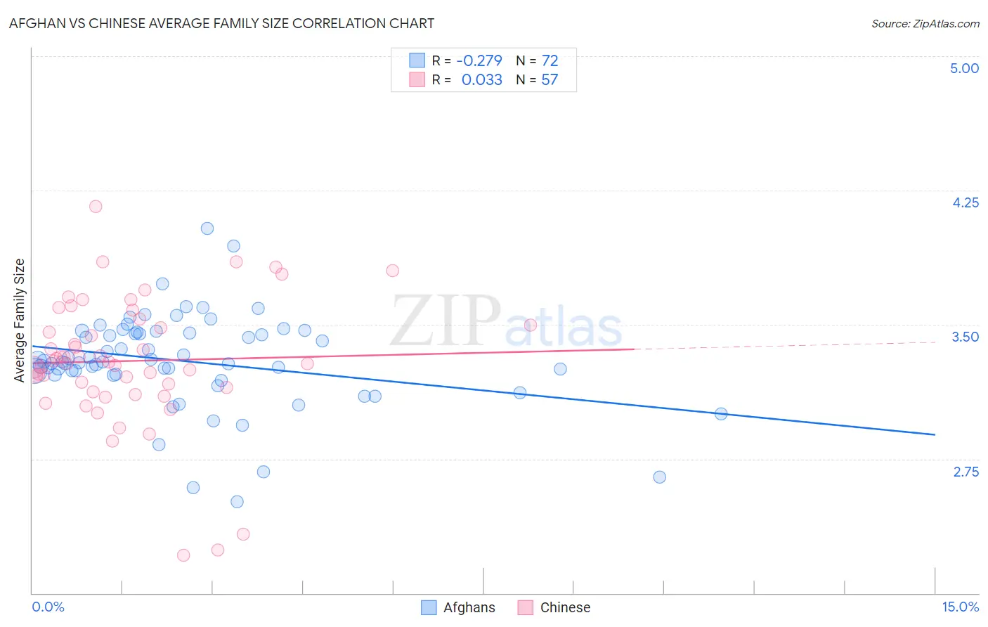 Afghan vs Chinese Average Family Size